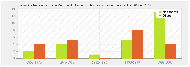 Le Moutherot : Evolution des naissances et décès entre 1968 et 2007